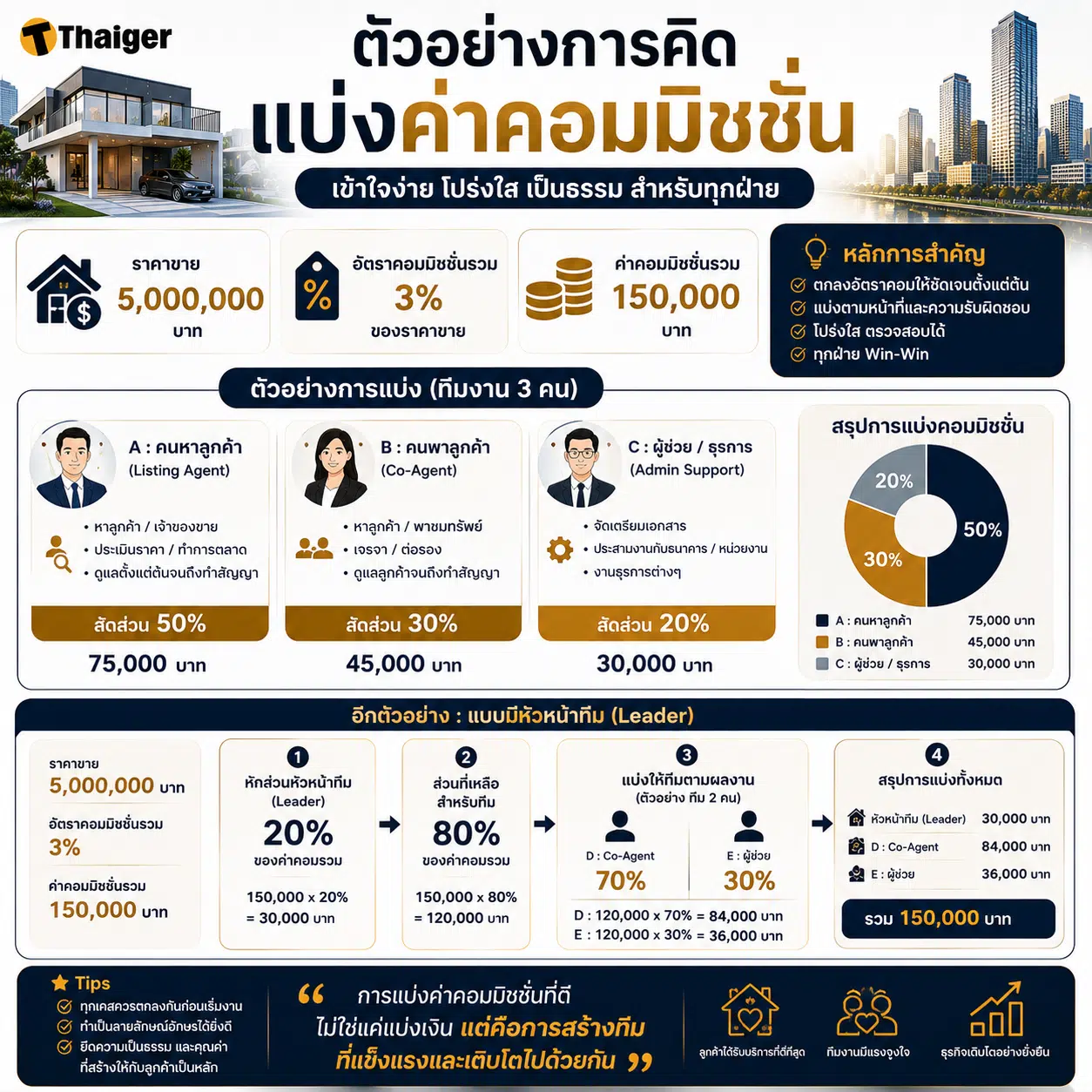 ตัวอย่างการแบ่งค่าคอมมสิชั่น การขายอสังหาริมทรัพย์