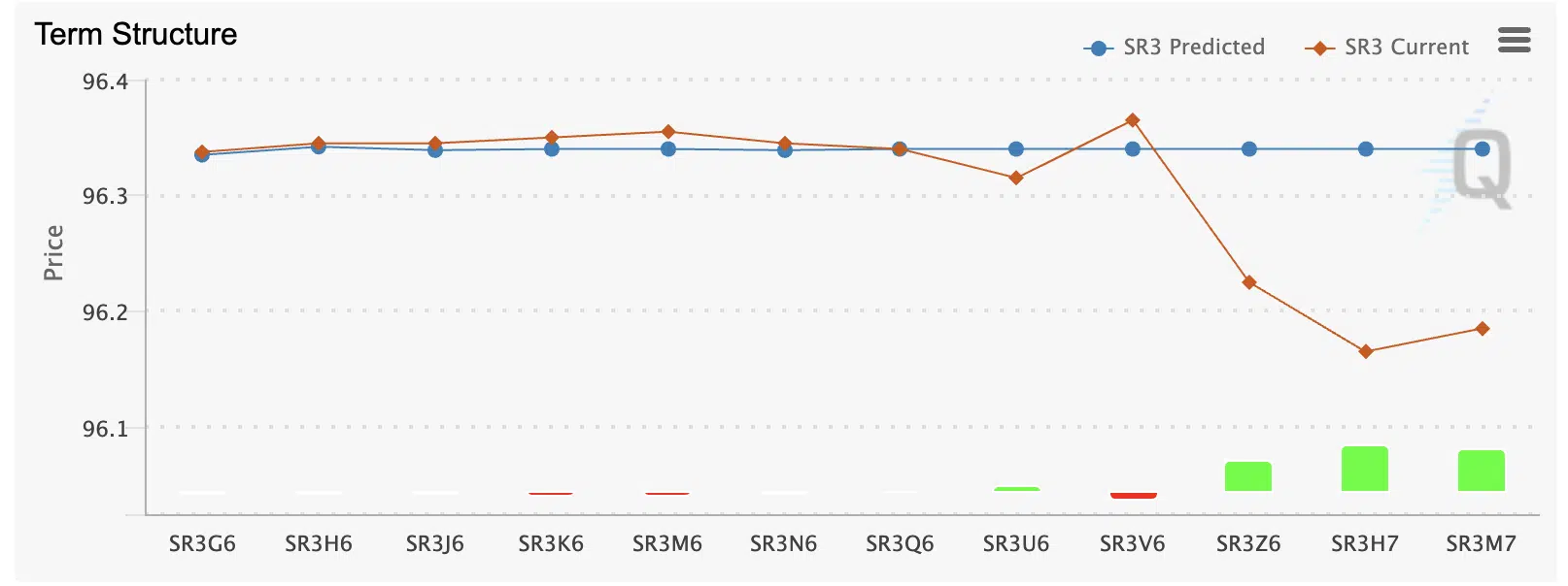 การติดตาม SOFR แหล่งที่มา: https://www.cmegroup.com/markets/interest-rates/cme-fedwatch-tool.html