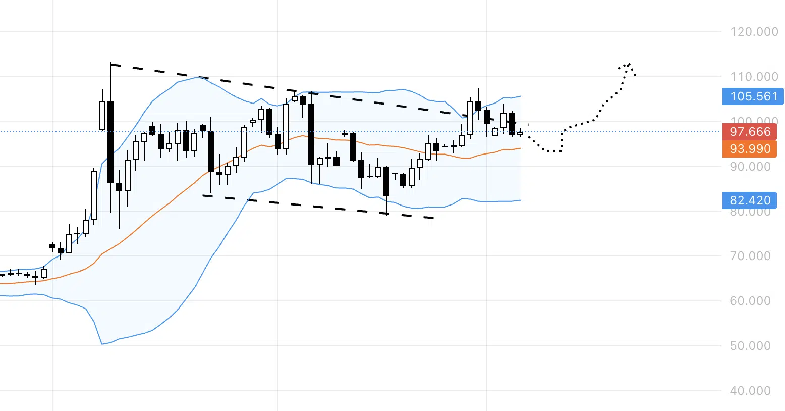 USOIL, D1. แหล่งที่มา: Exness.com