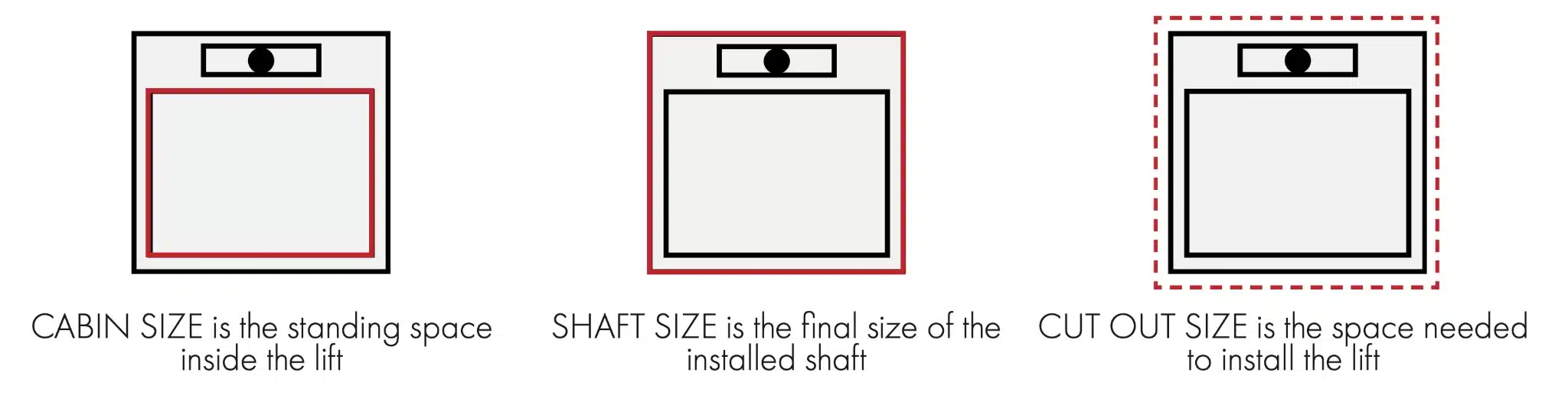 ภาพแสดงขนาดของ Cabin Size, Shaft Size และ Cut out Size ว่าหมายถึงพื้นที่ส่วนไหนของลิฟท์