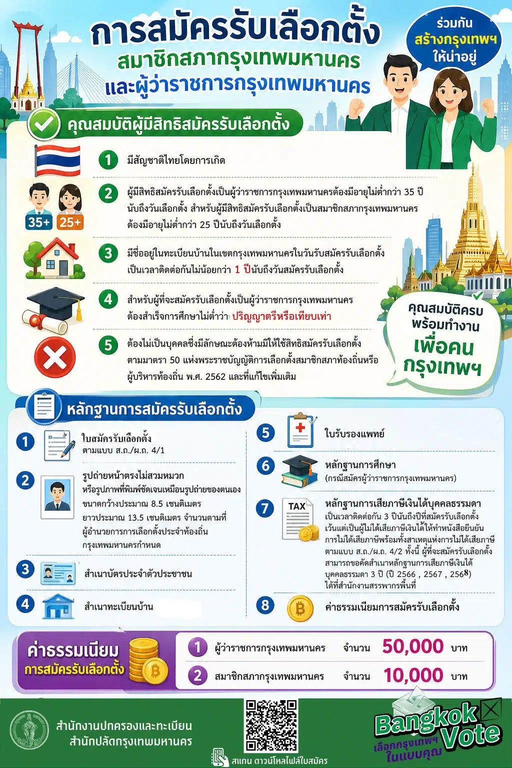 อินโฟกราฟิกแสดงคุณสมบัติของผู้สมัครชิงผู้ว่าฯ กทม.