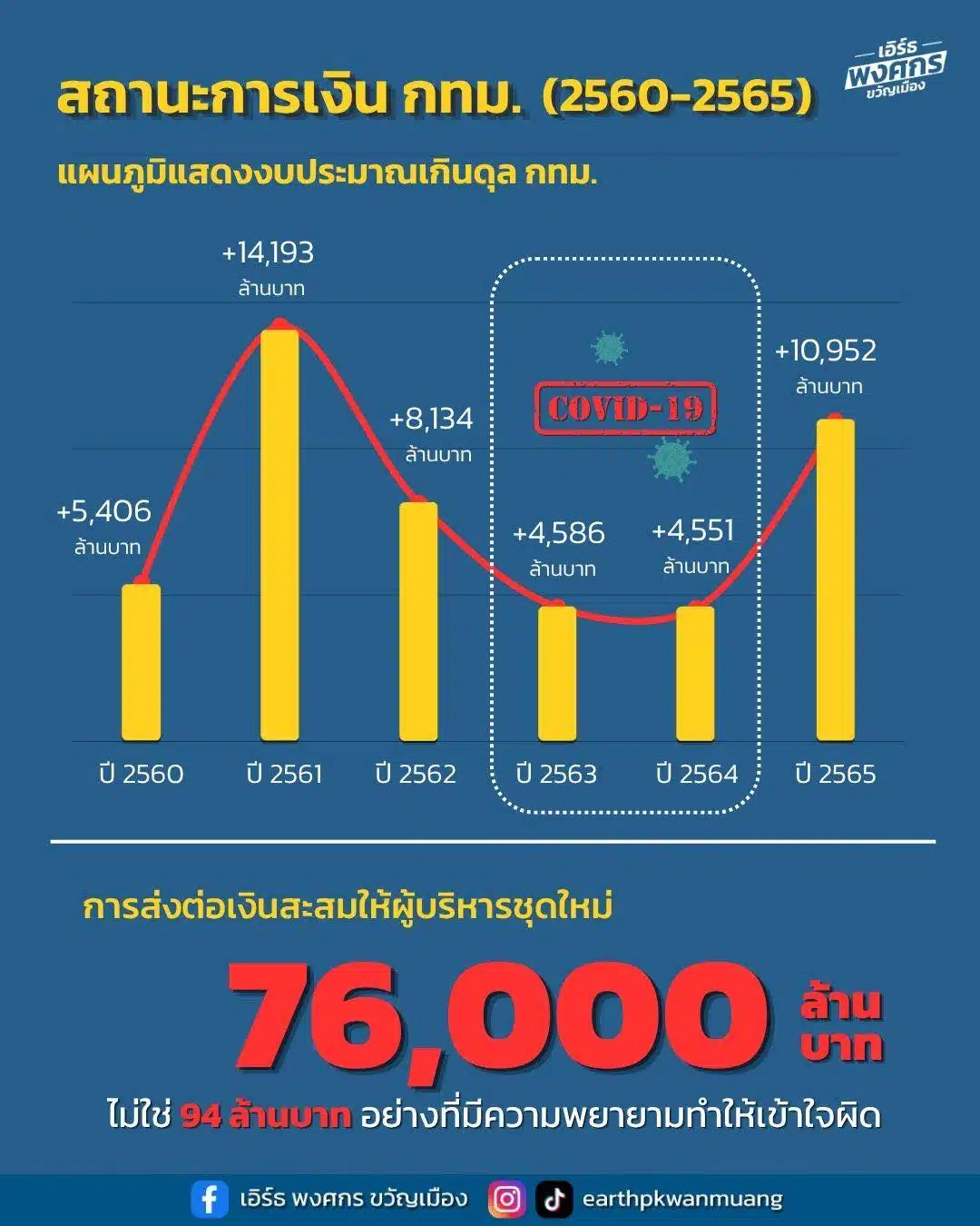 อินโฟกราฟิก แสดงยอดงบประมาณ กรุงเทพฯ ก่อนส่งต่อให้ผู้ว่าปัจจุบัน