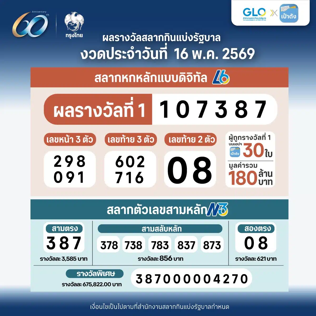 ยินดีเศรษฐีใหม่ เป๋าตังถูกรางวัลที่ 1 รวม 30 ใบเป็นเงิน 180 ล้าน สลากดิจิทัล L6 งวด 16 5 69-2