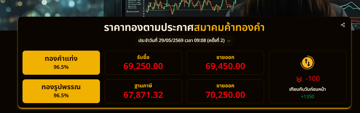 ราคาทอง 29 พ.ค. 69 เวลา 09.08 น. ครั้งที่ 2
