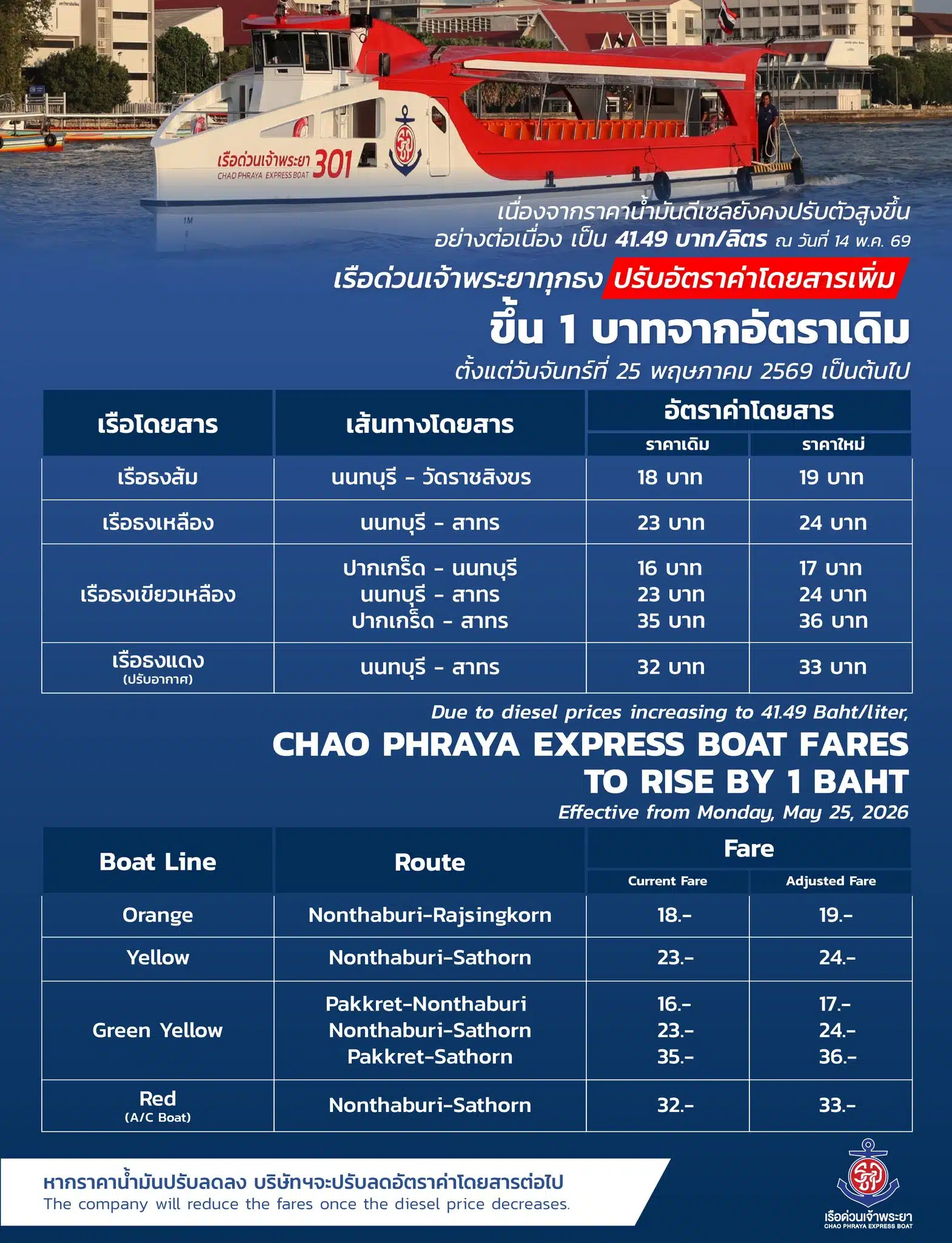เรือด่วนเจ้าพระยา ปรับขึ้นค่าโดยสาร 1 บาท มีผลตั้งแต่ 25 พ.ค.นี้เป็นต้นไป-1