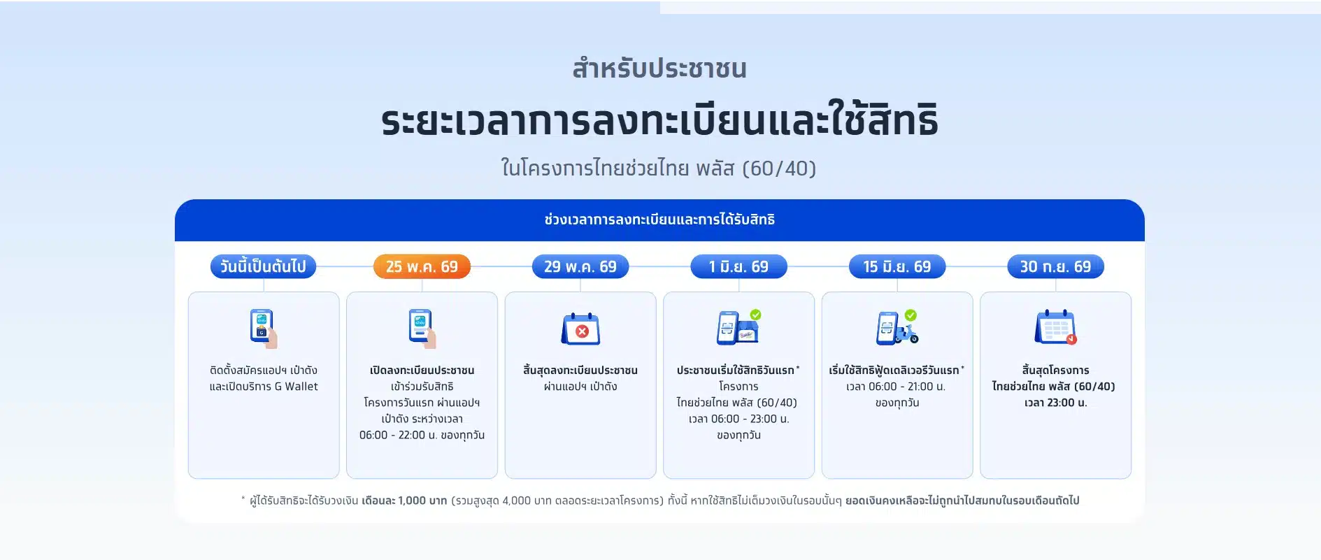 ได้สิทธิเท่าไร ใช้ได้วันไหน