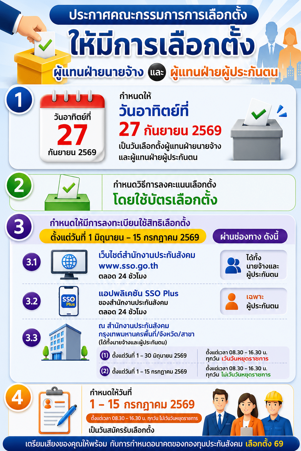 ประกาศให้มีการเลือกตั้งกรรมการประกันสังคมฝ่ายนายจ้างและฝ่ายผู้ประกันตน