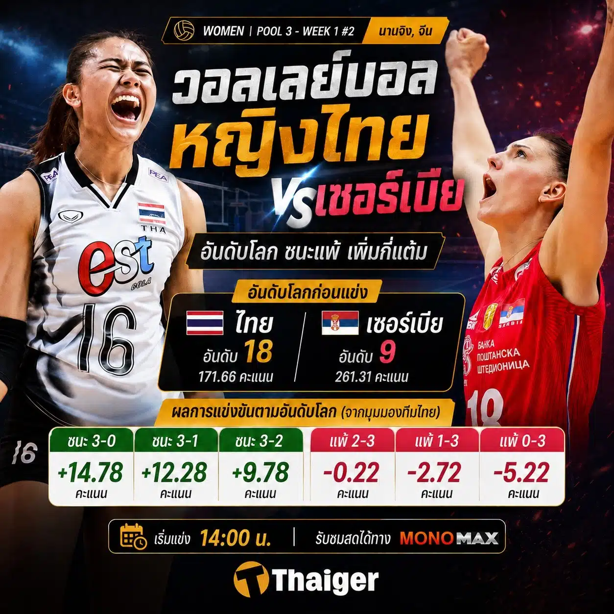 เทียบคะแนนอันดับโลก วอลเลย์บอลหญิงไทย เซอร์เบีย