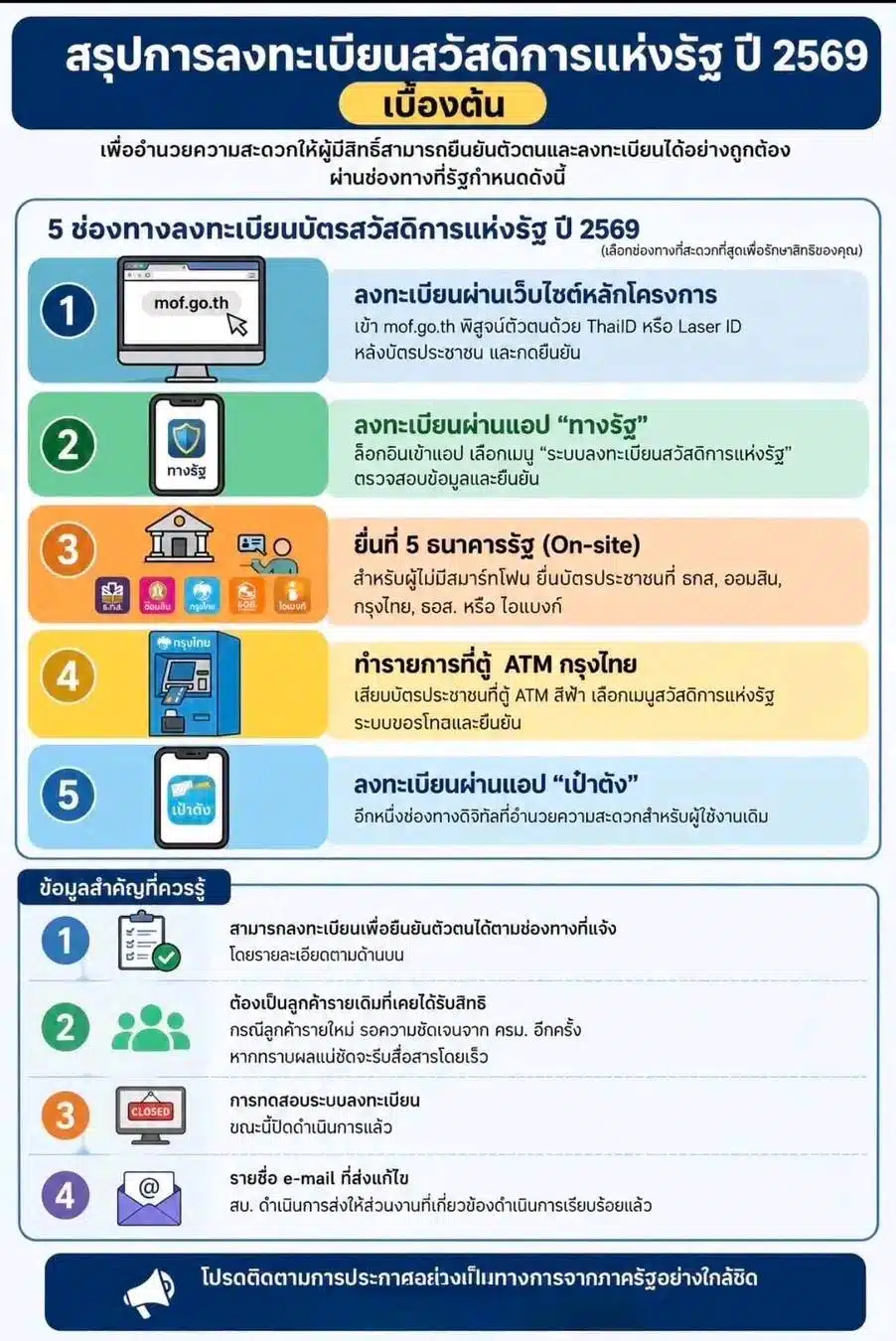 ขณะนี้ระบบทดสอบการลงทะเบียนปิดแล้ว และยังเน้นกลุ่มลูกค้าเดิมที่เคยได้รับสิทธิ์ก่อน ส่วนผู้สมัครใหม่ต้องรอความชัดเจนจาก ครม. อีกครั้ง