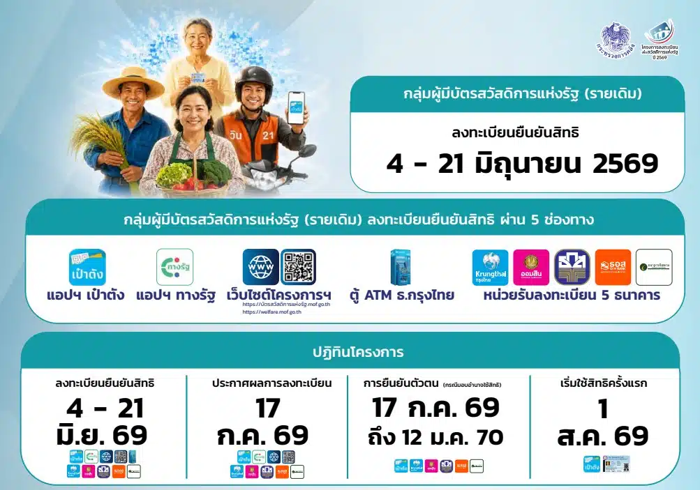 กำหนดการลงทะเบียน ยื่นอุทธรณ์ และเริ่มใช้สิทธิบัตรสวัสดิการแห่งรัฐ ปี 2569