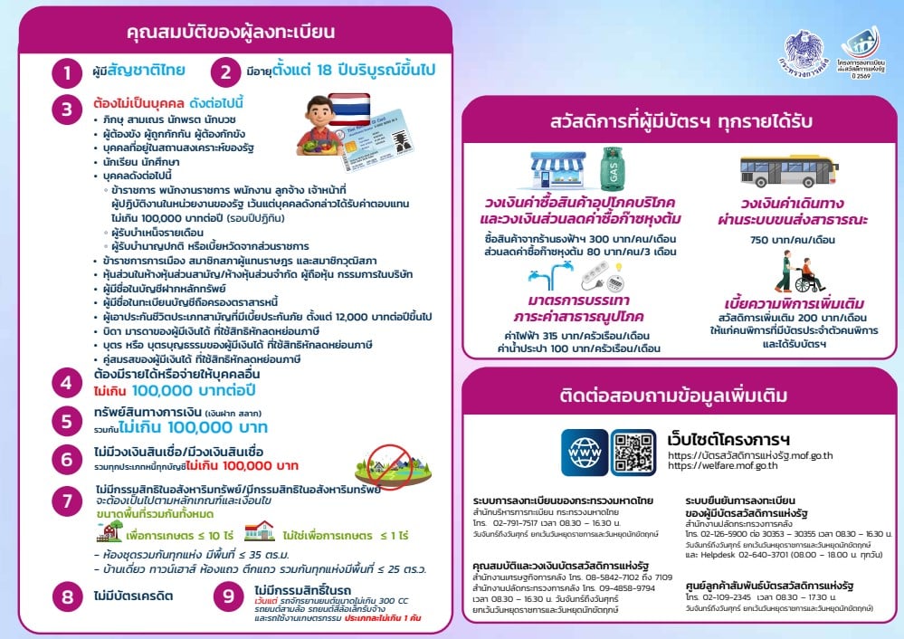 คุณสมบัติผู้มีสิทธิลงทะเบียน