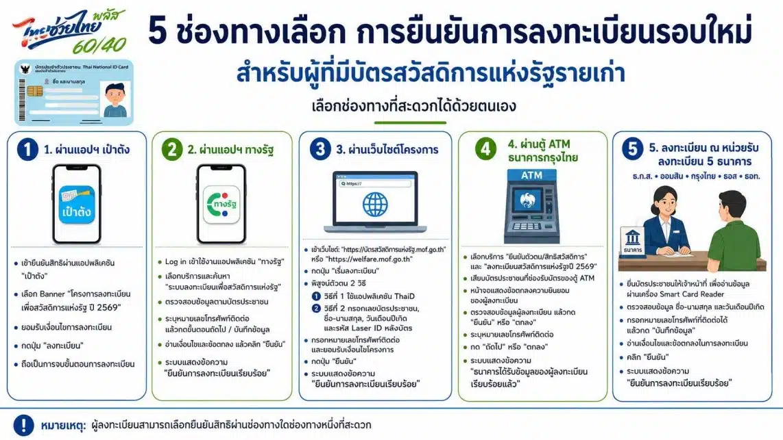 ใช้เอกสารอะไรบ้างในการลงทะเบียนบัตรสวัสดิการแห่งรัฐ