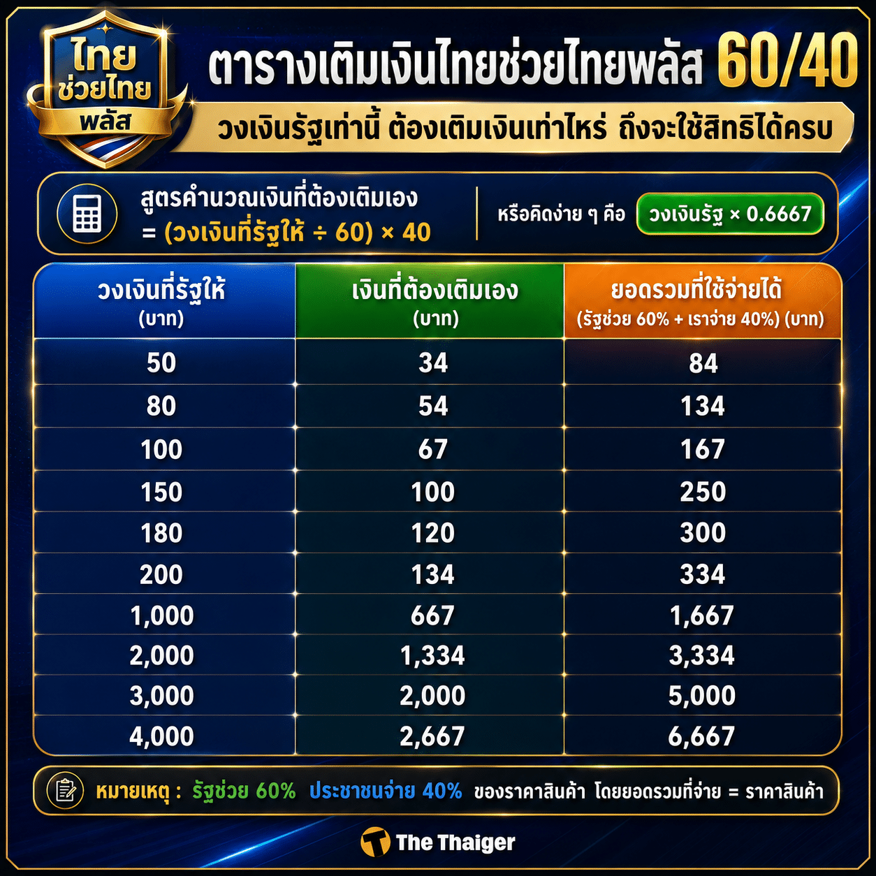 ไทยช่วยไทยพลัส สูตรคำนวณเติมเงิน จ่ายเองกี่บาท ทำตามนี้ง่ายมาก