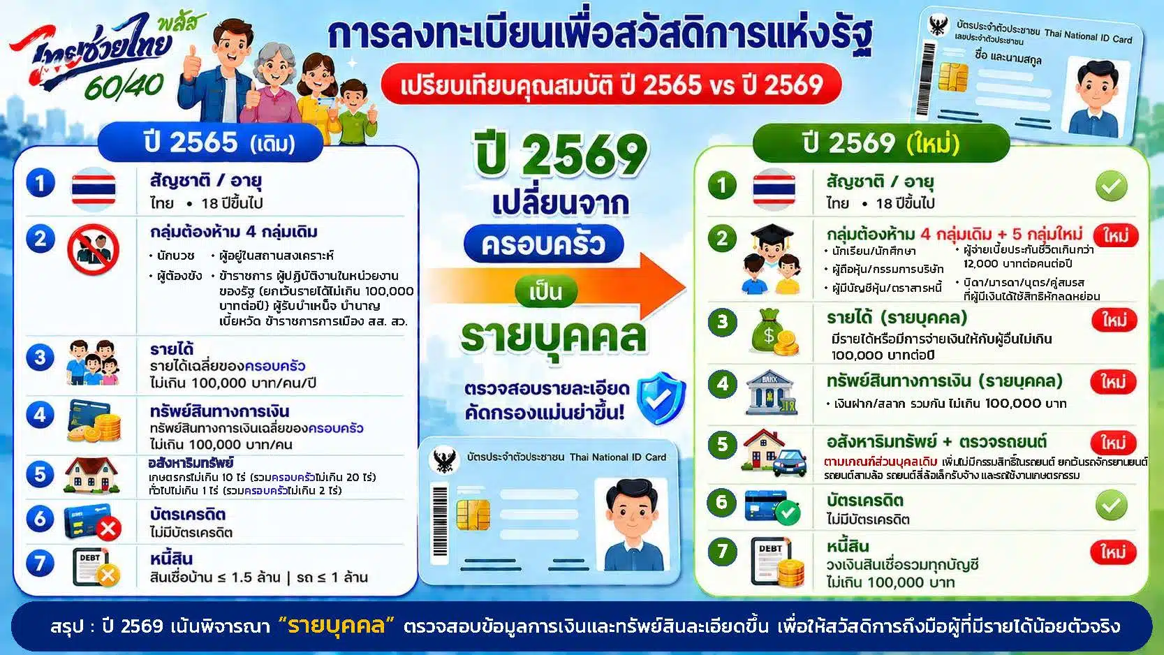 คุณสมบัติบัตรสวัสดิการแห่งรัฐรอบใหม่