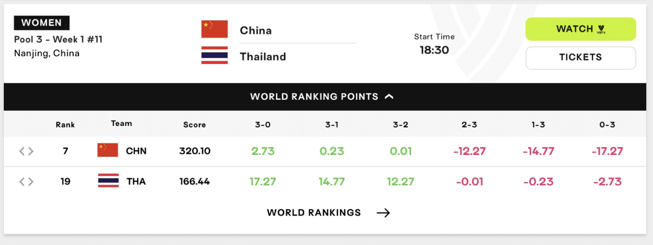 อันดับโลก ไทย ดวล จีน VNL 2026 ชนะแพ้ ได้บวกลบกี่คะแนน วอลเลย์บอลหญิง