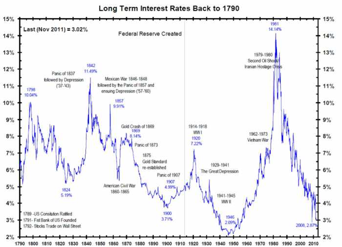 What to do when interest rates rise