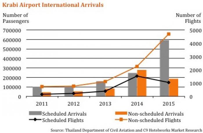 Krabi tourism gets airlift from Asian influx