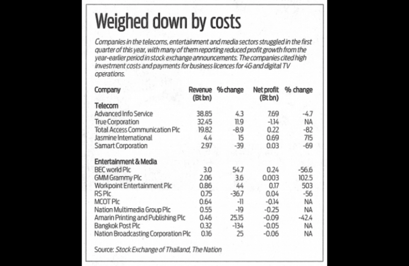 Bad 1stQ for Thai Media and Telecoms