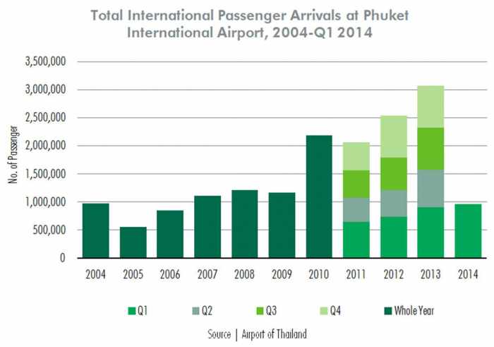 International arrivals and hotel occupancy strong in first quarter