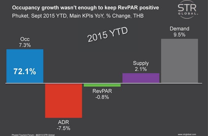 Phuket RevPAR takes hit with source market transition