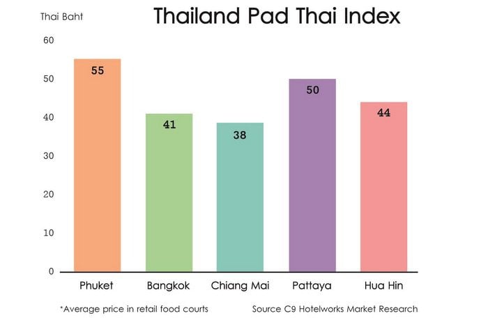 Phuket’s infamous inflation linked to economic growth