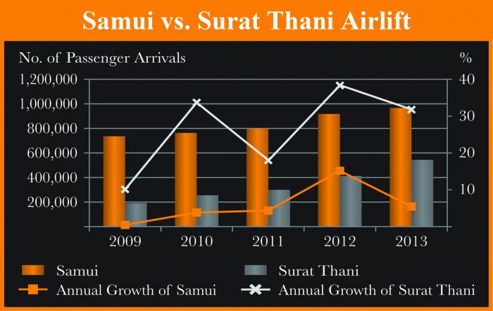 Phuket Property Watch: Samui staying strong