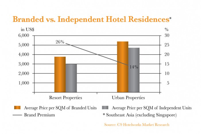 Property Watch: Branding unlocks potential of hotel property