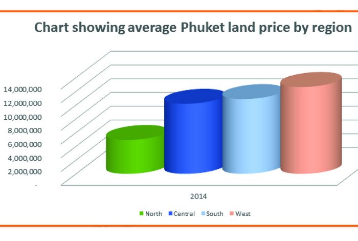 Pricing Phuket Plots: The attractive north