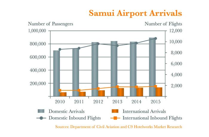 Property Watch: Less is more for Koh Samui