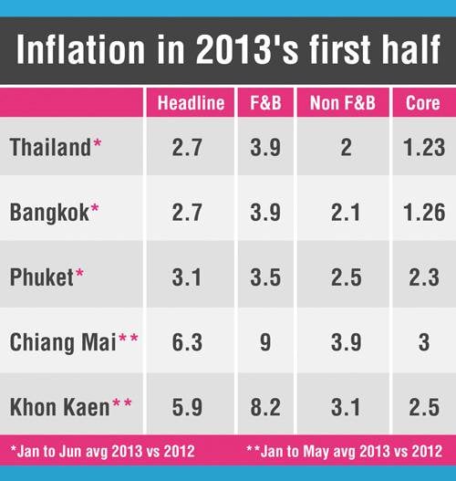 Phuket’s inflation 10% higher than country