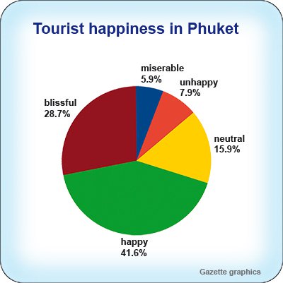 Phuket tourists, expats happier than locals: Poll