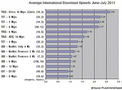 Phuket Live Wire: Surprise island internet speeds