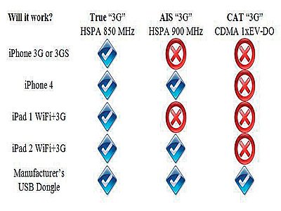 Phuket Live Wire: AIS rollout of 3G a success