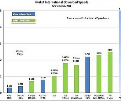 Phuket Live Wire: Unofficial study nets surprising rates of speed