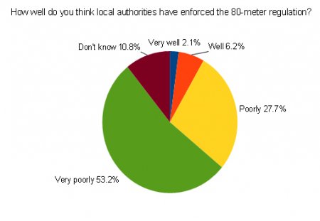 Phuket Poll: Enforcement of 80-meter ban ‘a failure’