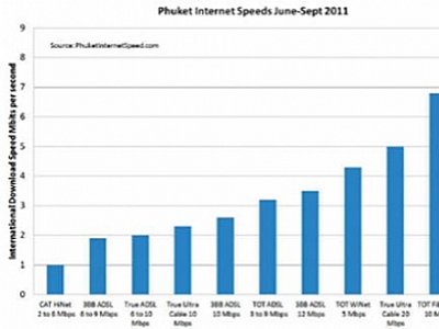 Phuket Live Wire: Choosing the right internet landline