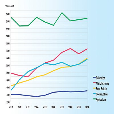 Thailand to lead “education export’ market?