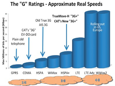 Phuket Live Wire: 3G or not 3G, and what’s 3G+?