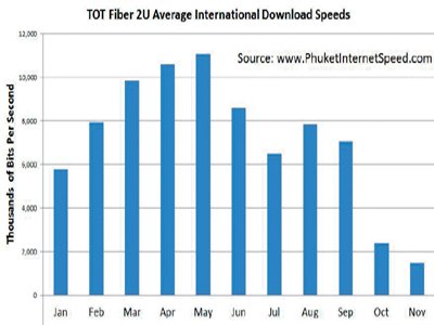 Phuket Live Wire – Fiber 2U seems slow 2me