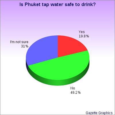 Phuket water? We wouldn’t drink it: Poll