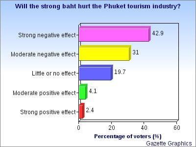 Strong Thai baht will hurt Phuket: Poll