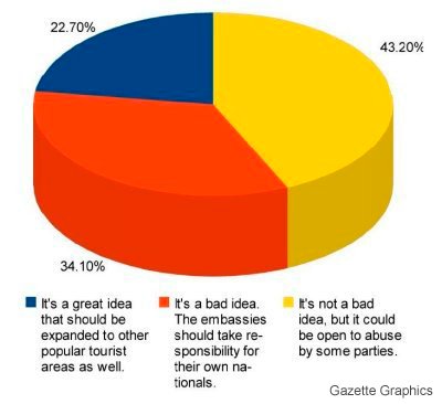 Readers not convinced Phuket tourist shelter “a great idea’: Poll