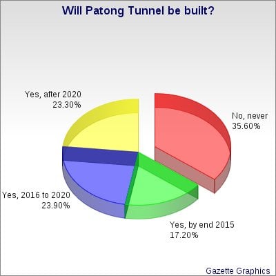 Phuket Gazette poll: Will the Patong Tunnel ever see daylight?