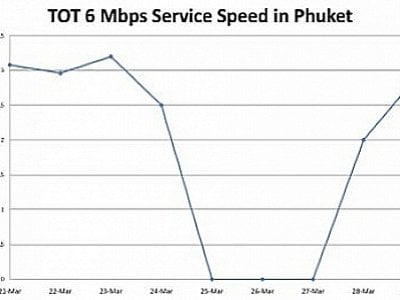 Phuket LIve Wire: TOT shuts off international downloads