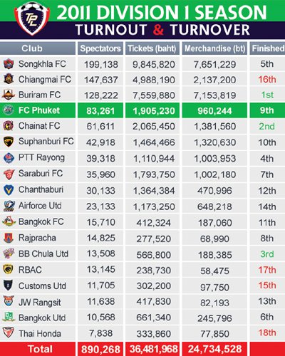 Phuket business: FC Phuketonomics: ball business