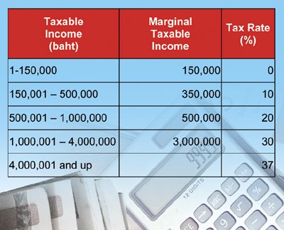 Phuket Business: Income tax filing: Part II