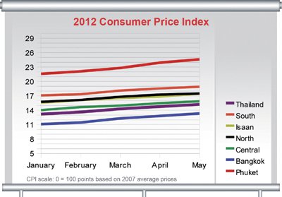 Phuket Business: CPI rise slows down; Rice stocks pile high