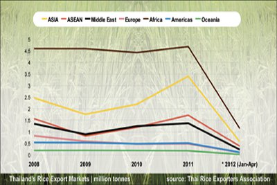 Phuket Business: India, Vietnam rice exports to surpass Thailand in 2012