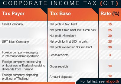 Phuket Business: Midyear tax filing deadline tomorrow