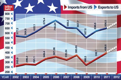 Phuket Business: Thailand – US trade reviving